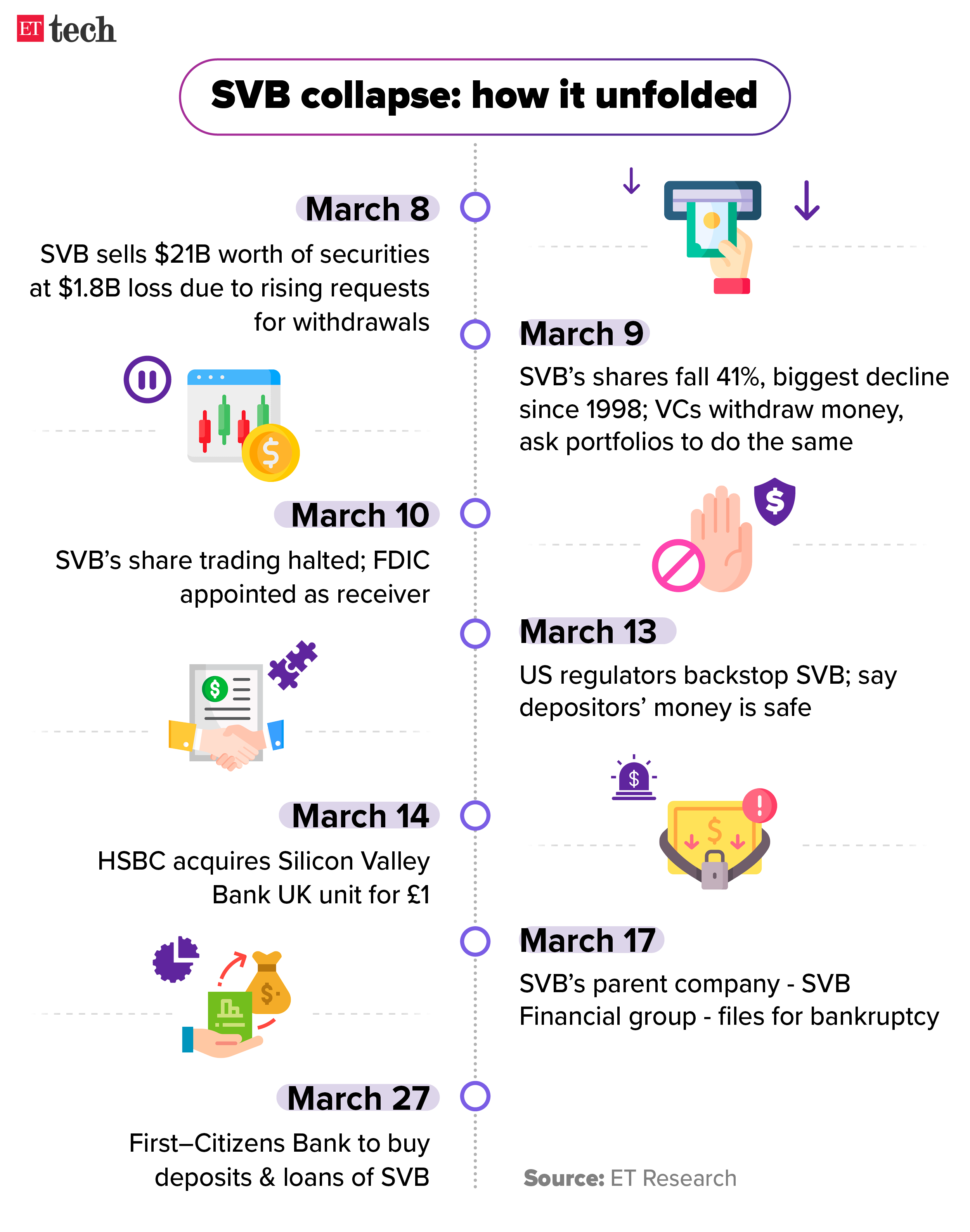 SVB timeline- Gone bust in a tizzy_Graphic_ETTECH